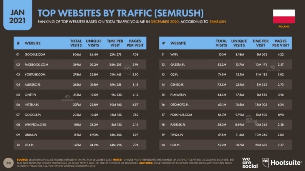 2021 - POLSKA - Top ruch SEM na stronach