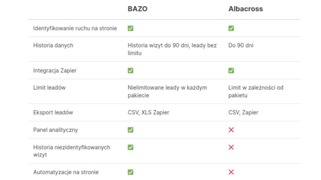 BAZO vs. Albacross