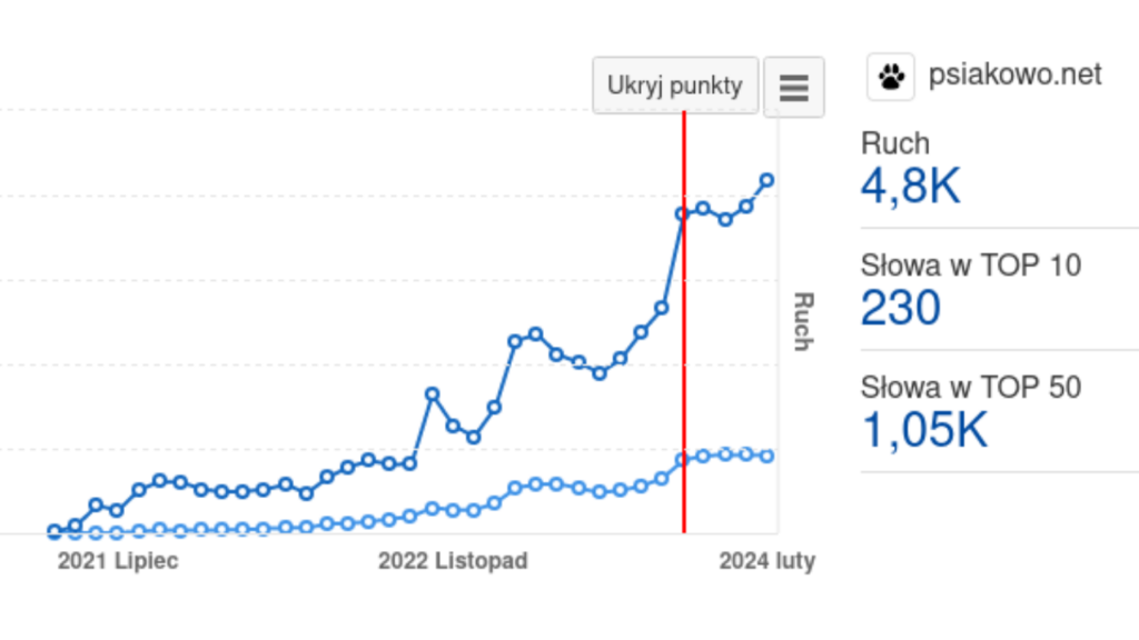 Ruch według Semstorma