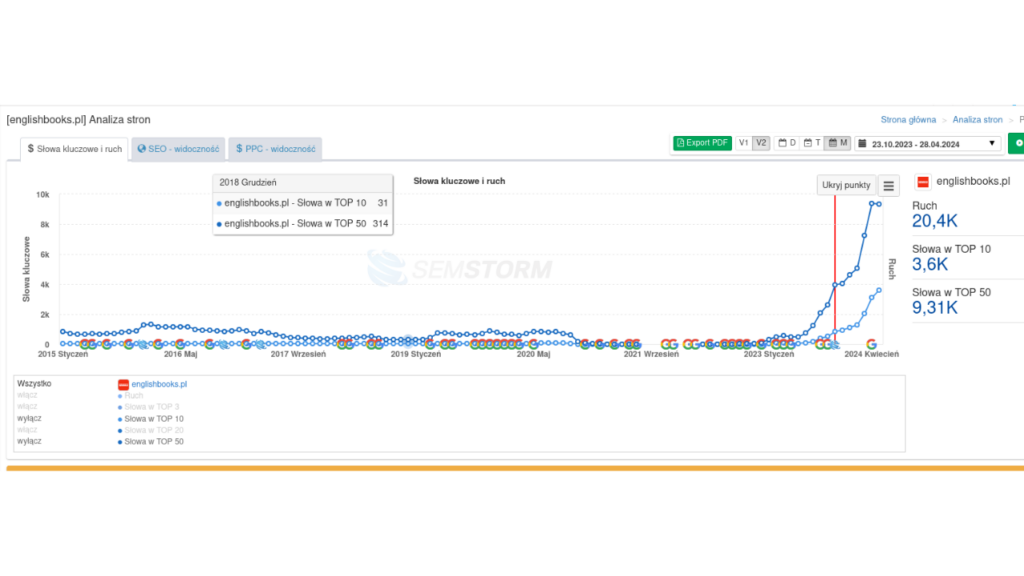 Zrobiliśmy to - ruch od 0 do 20k w trochę ponad rok - wyniki