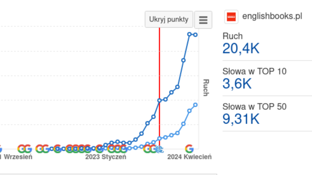 Zrobiliśmy to - ruch od 0 do 20k w trochę ponad rok - wyniki 