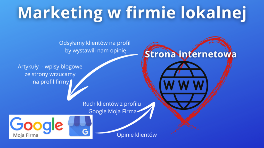 Proces marketingowy - pozyskiwanie opinii - fortuna kołem się toczy