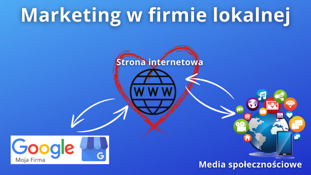 Działania reklamowe i marketingowe świetnie działają poprzez media społecznościowe