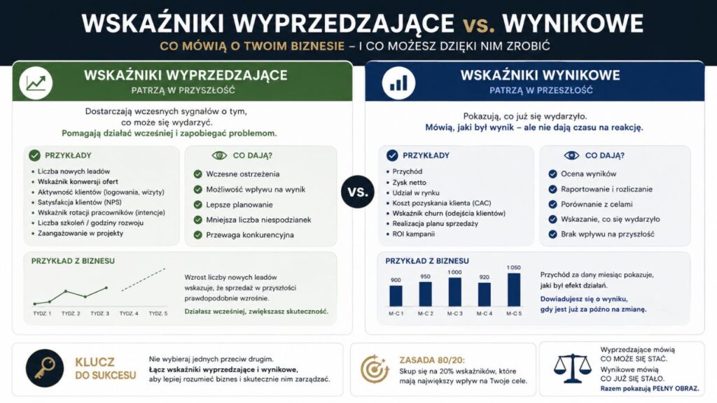 Porównanie wskaźników wyprzedzających i wynikowych