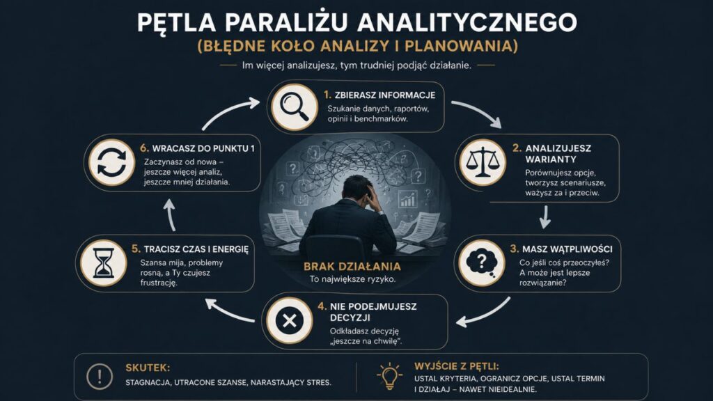 Pętla paraliżu analitycznego (błędne koło analizy i planowania)