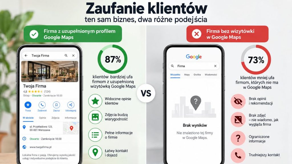 Infografika przedstawiająca różnice w zaufaniu klientów do firm z uzupełnionym profilem Google Maps vs. firmy bez wizytówki.